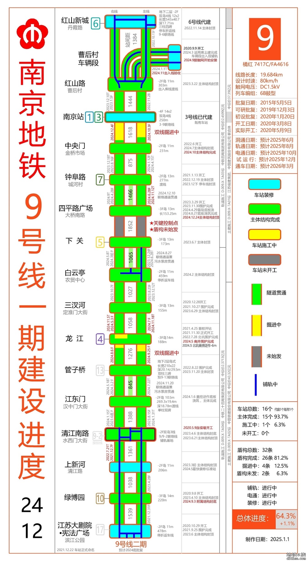 地铁9号线一期建设进度