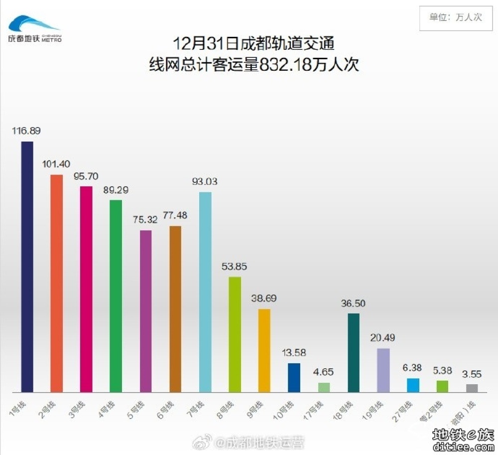 832.18万人次！#2024年成都地铁客流总结[超话]#