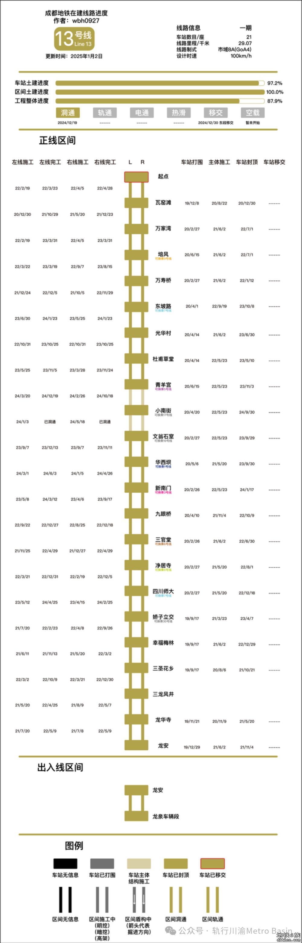 13号线东段轨行区移交