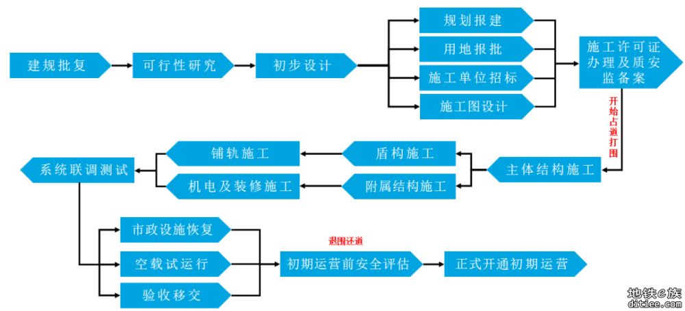 13号线已轨通