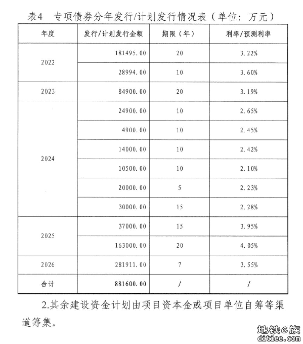 2025年广东省政府专项债券有关轨道部分