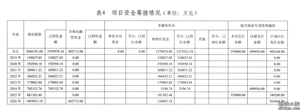 2025年广东省政府专项债券有关轨道部分