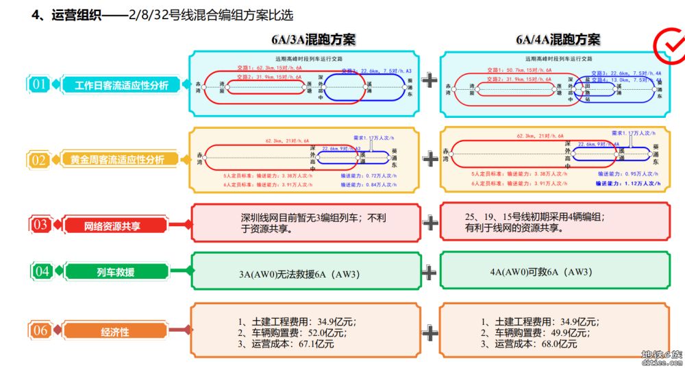 深圳轨道交通既有2/8号线4A/6A编组列车混跑适应性改造工程