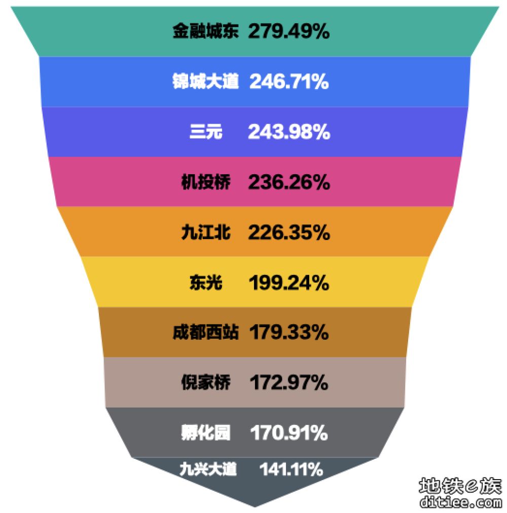 节后返工第一周，客流增幅最炸裂的 10 大地铁站点新鲜出炉