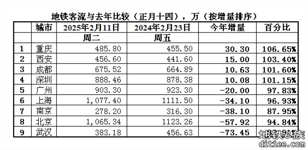 最近的地铁客流量怎么这么奇怪，这么低