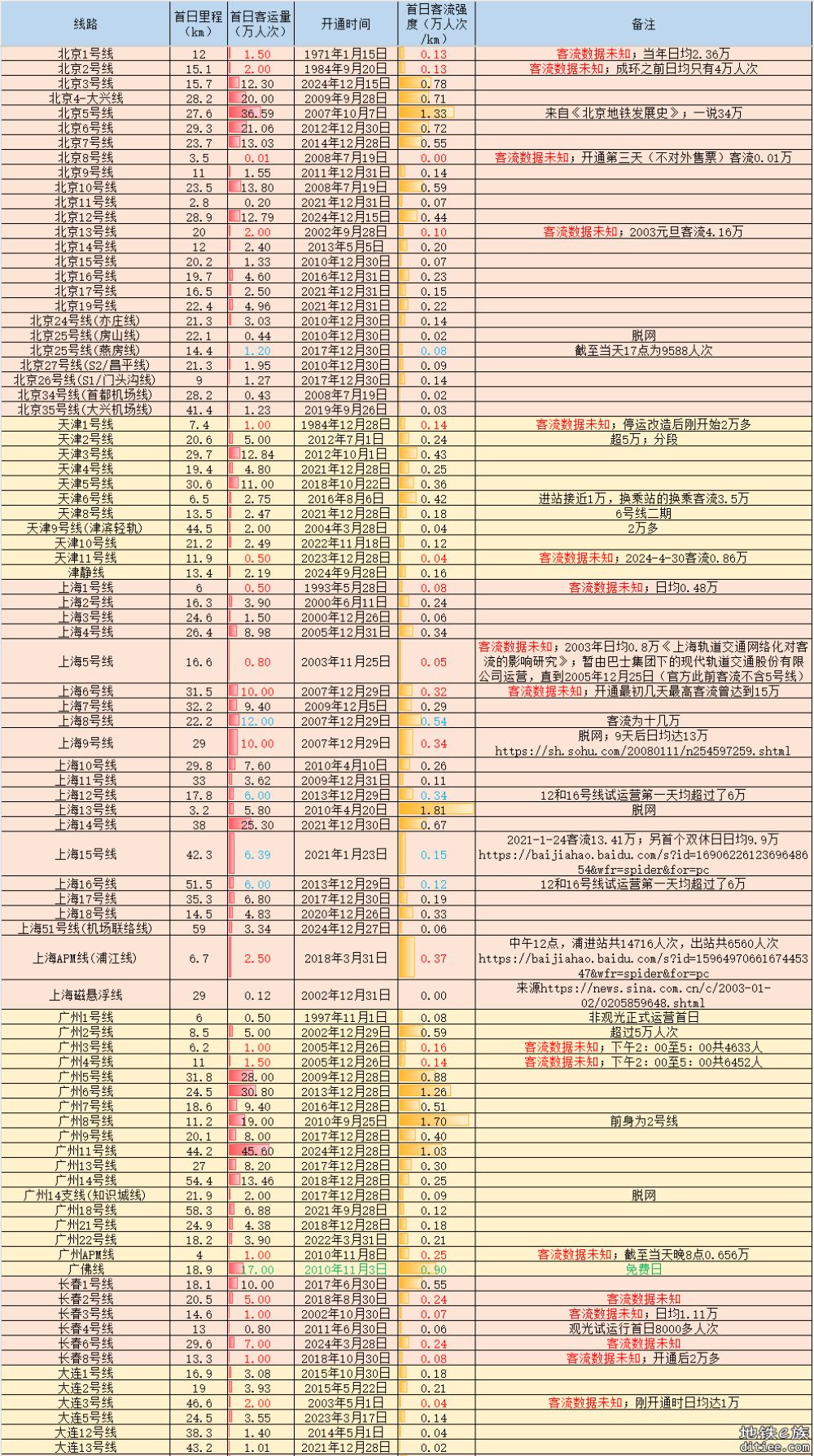 首日客流汇总贴