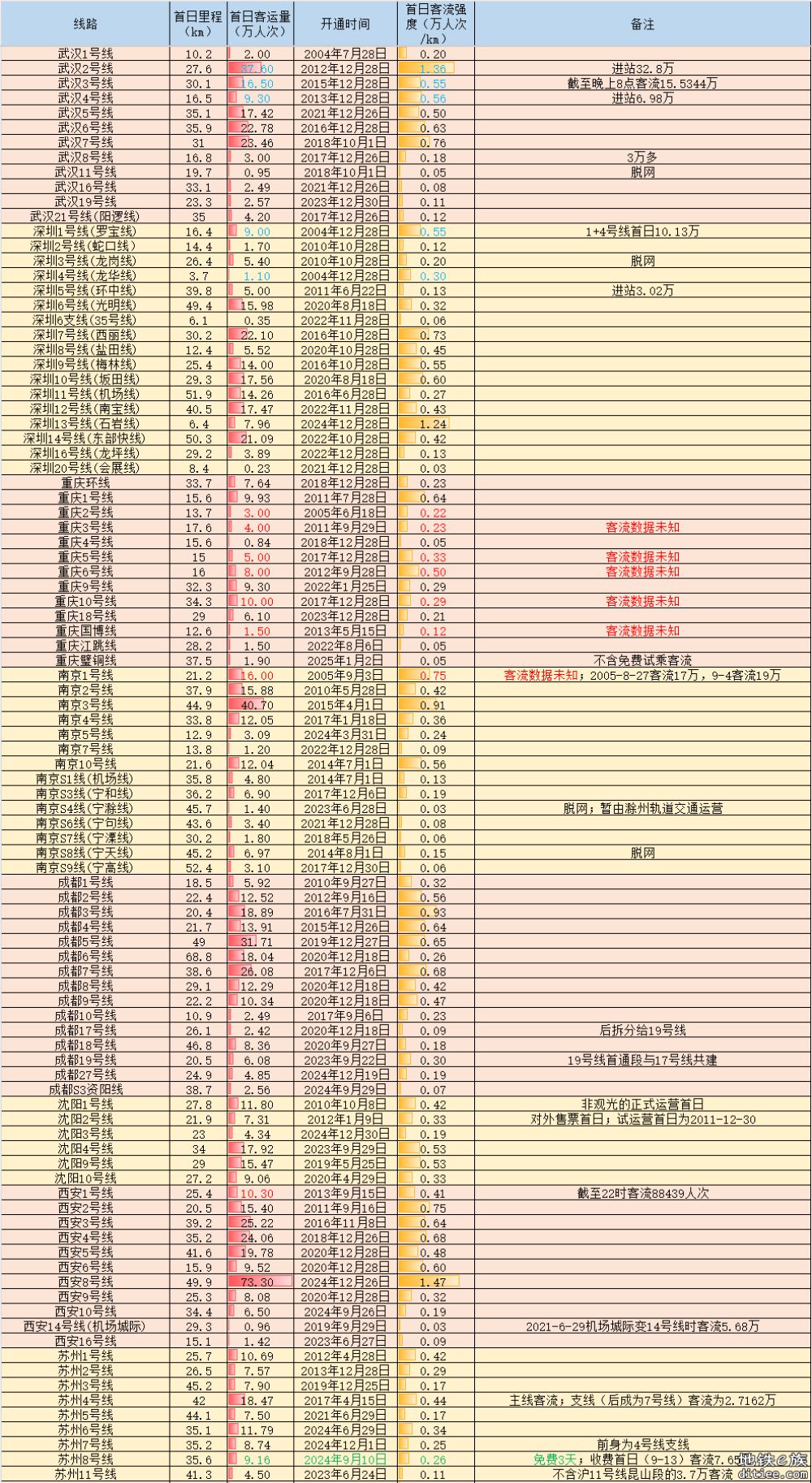 首日客流汇总贴