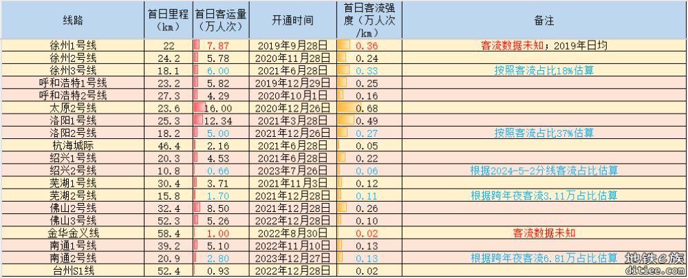 首日客流汇总贴