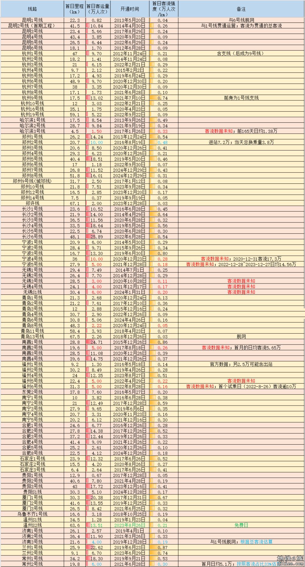 首日客流汇总贴