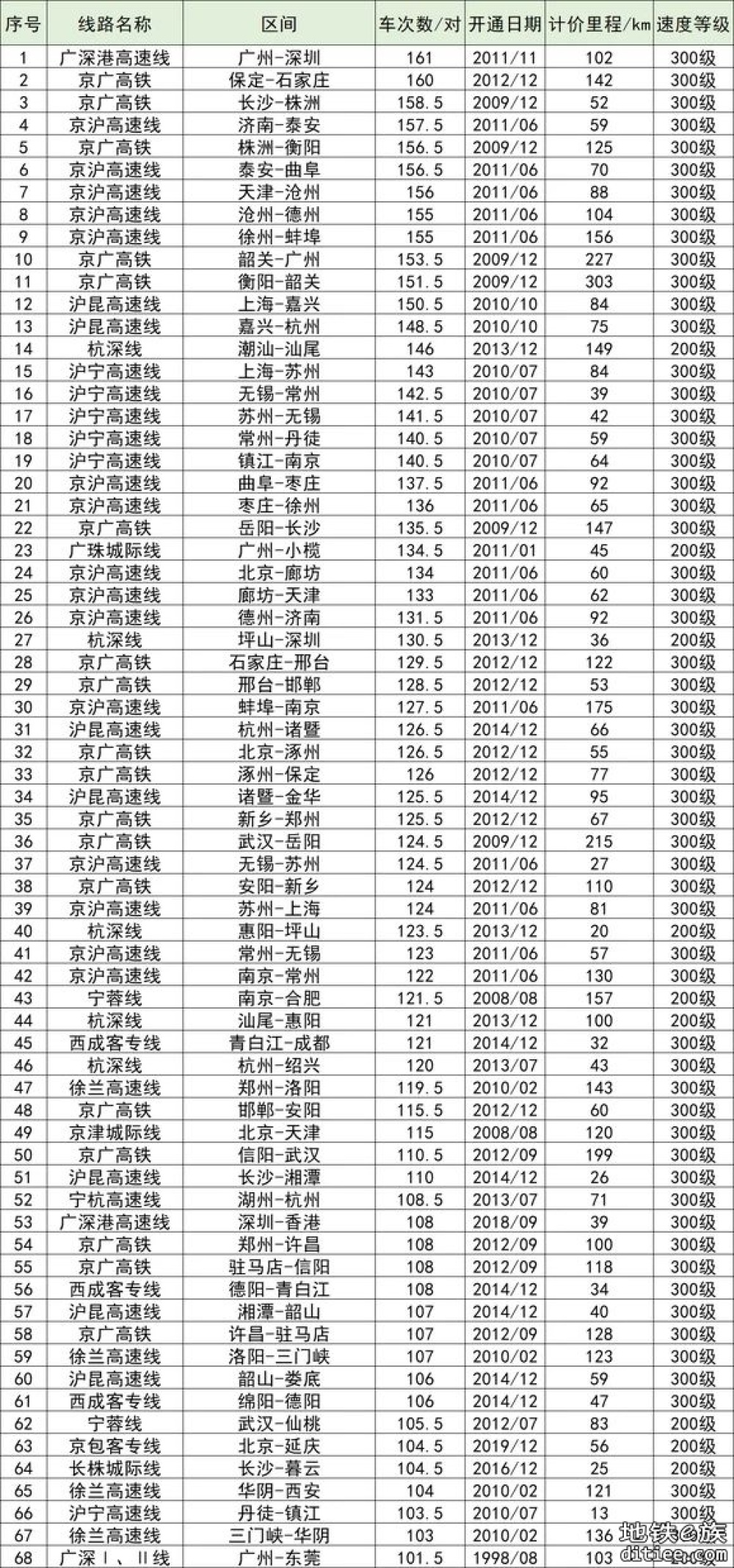 全国高铁线路最繁忙区间排名