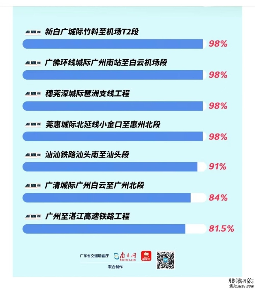 广东这7条铁路计划今年开通！最新进展