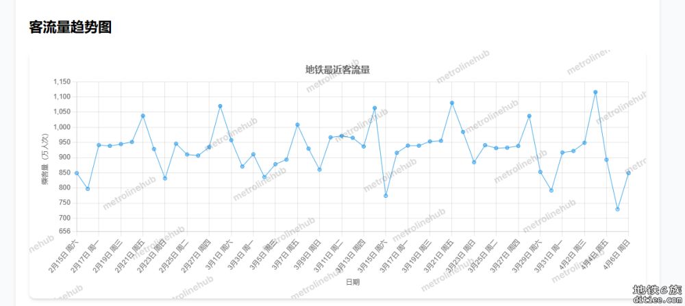 广州2025年3月客流量趋势图