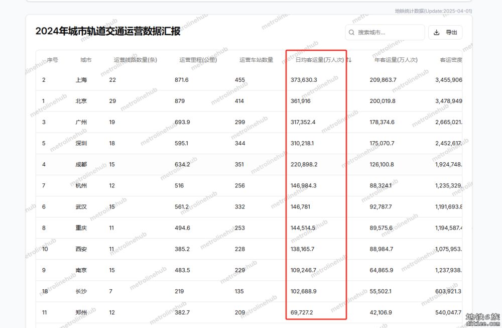 广州2025年3月客流量趋势图