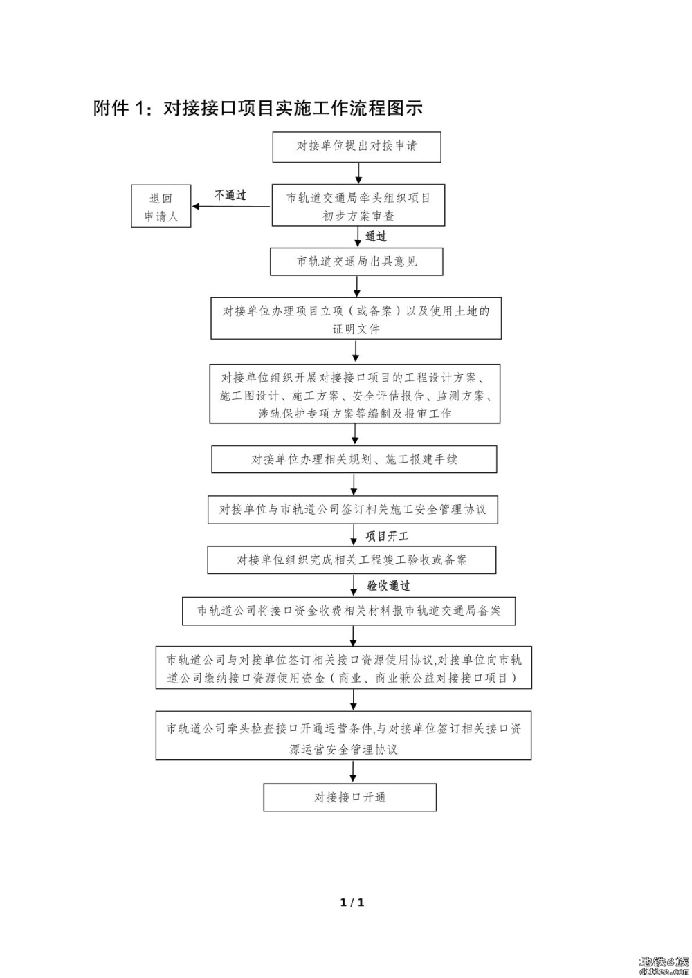 《城市轨道交通站点对接接口项目实施工作方案》印发