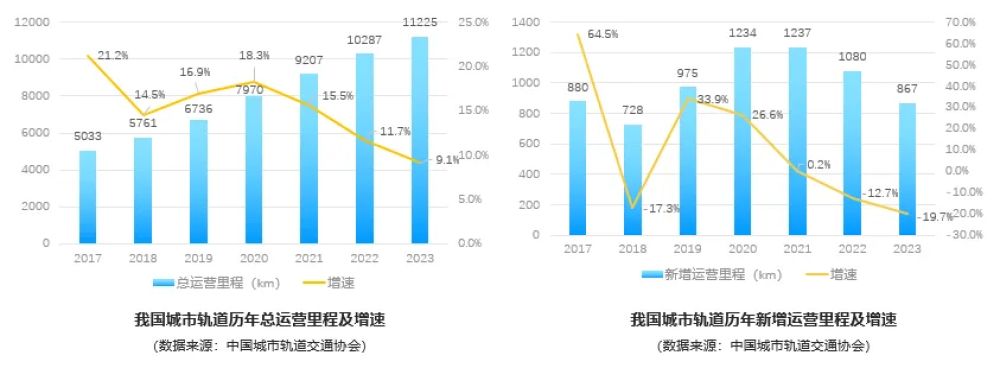 “十五五”中国城市轨道交通发展趋势及思考，以成都为例
