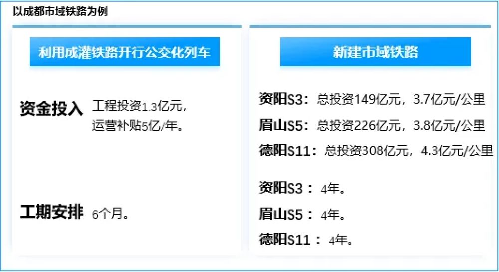 “十五五”中国城市轨道交通发展趋势及思考，以成都为例