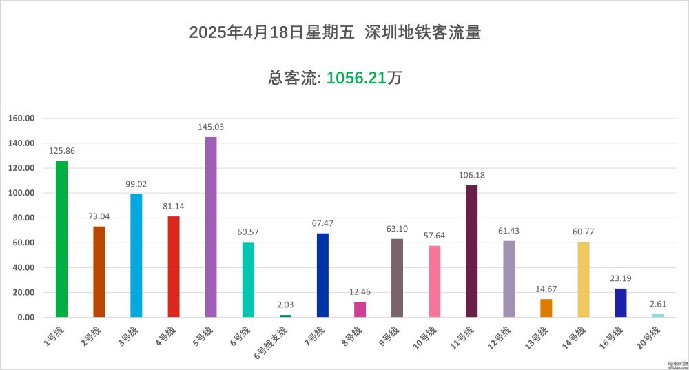 港人北上加持，13号线再创新高