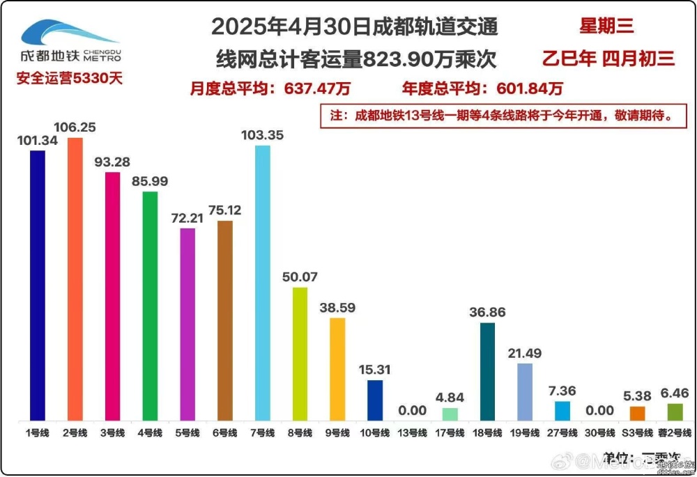 成都4.30日轨道交通线网客流823.9万，银牌