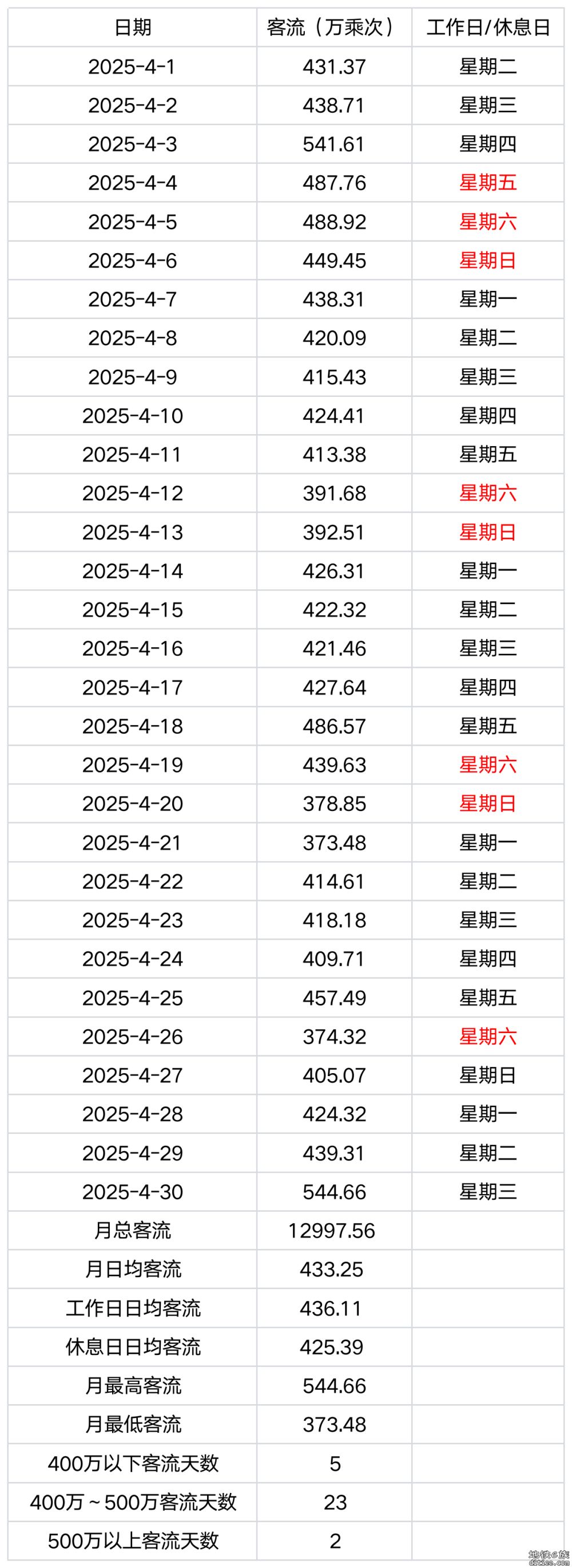 地铁客流记录ver3.0