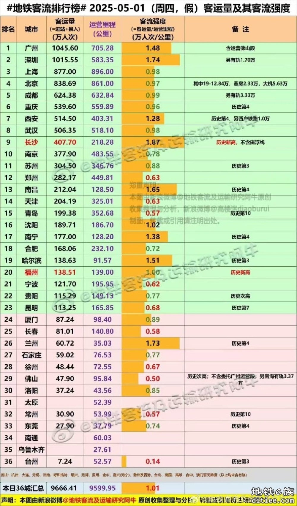 东莞目前客流前4的记录
