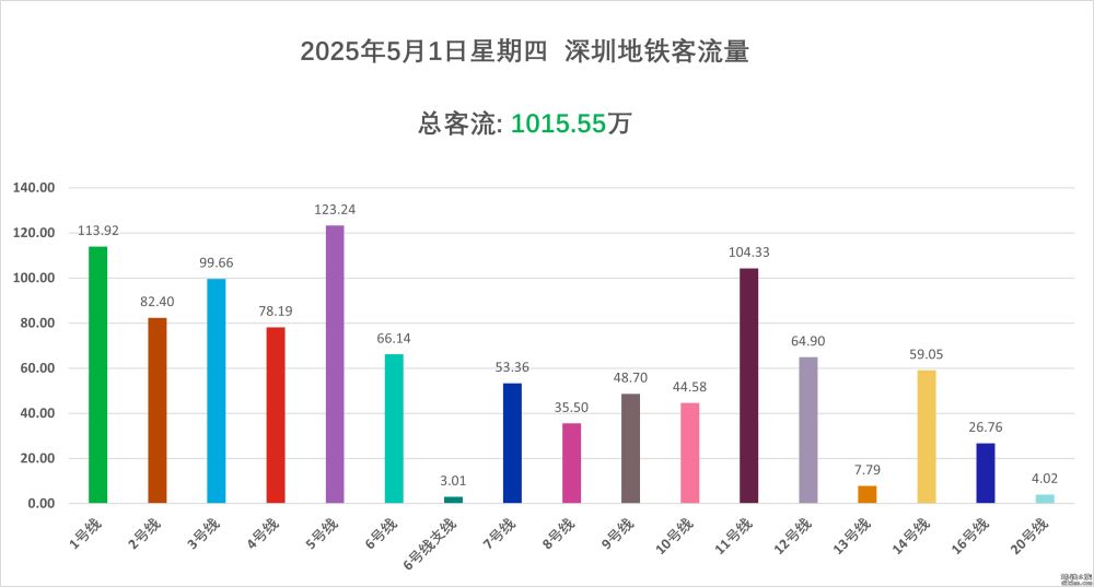 五一假期，深圳地铁客流量连续3天突破千万！