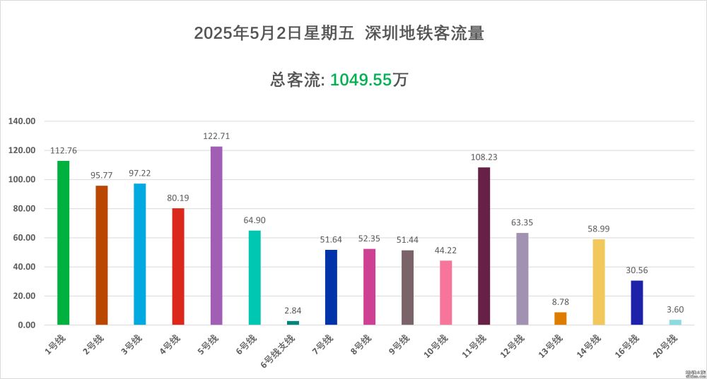 五一假期，深圳地铁客流量连续3天突破千万！