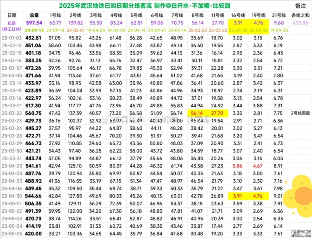 地铁客流记录ver3.0