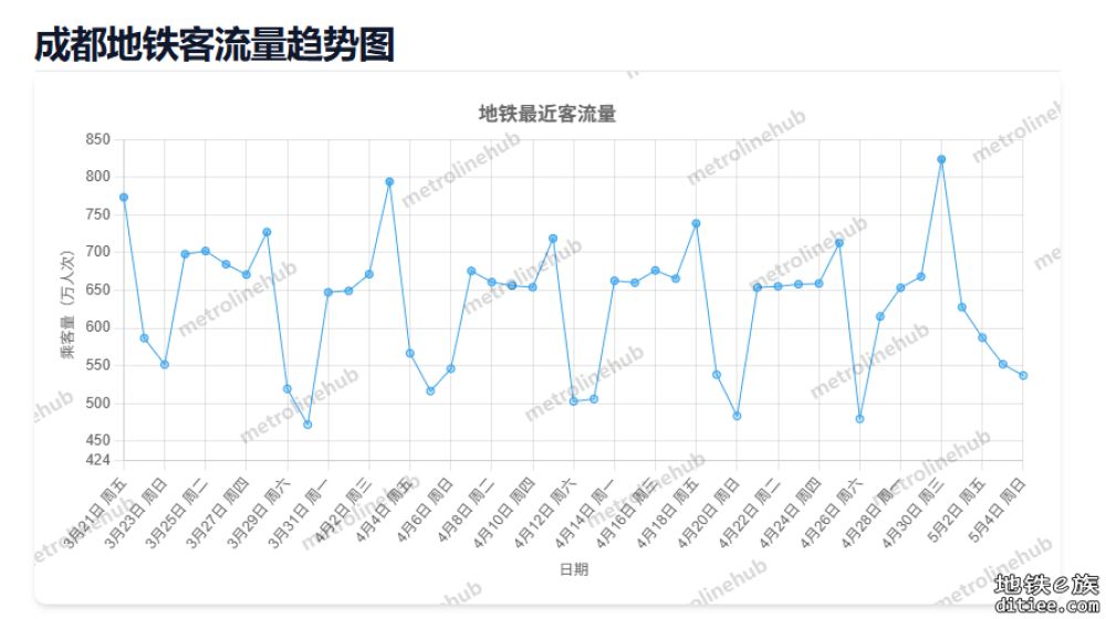成都地铁客4月流量趋势图