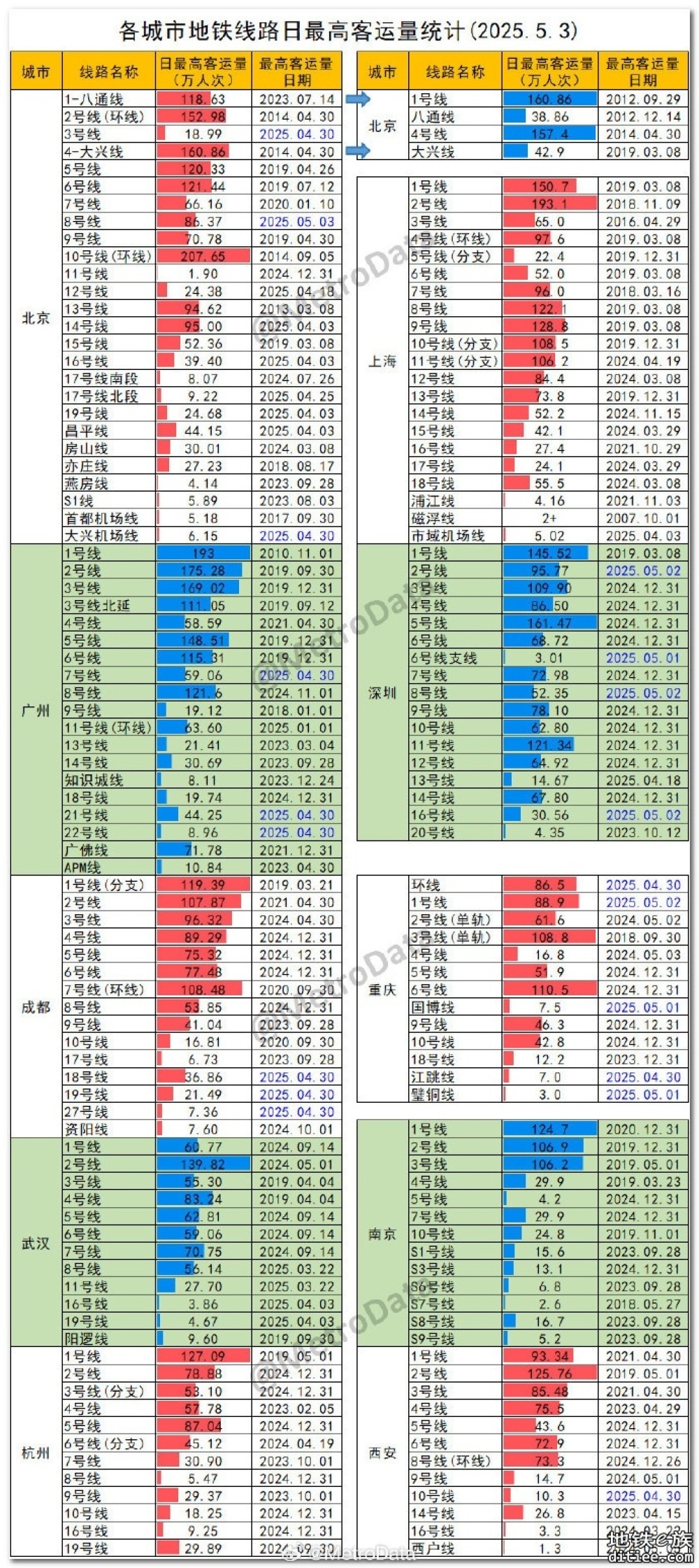 我大蓝鲸3条百万客流地铁，也是非常有台面