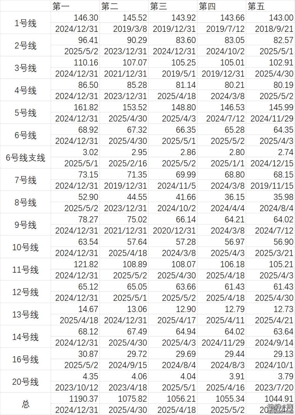 五一假期，深圳地铁客流量连续3天突破千万！