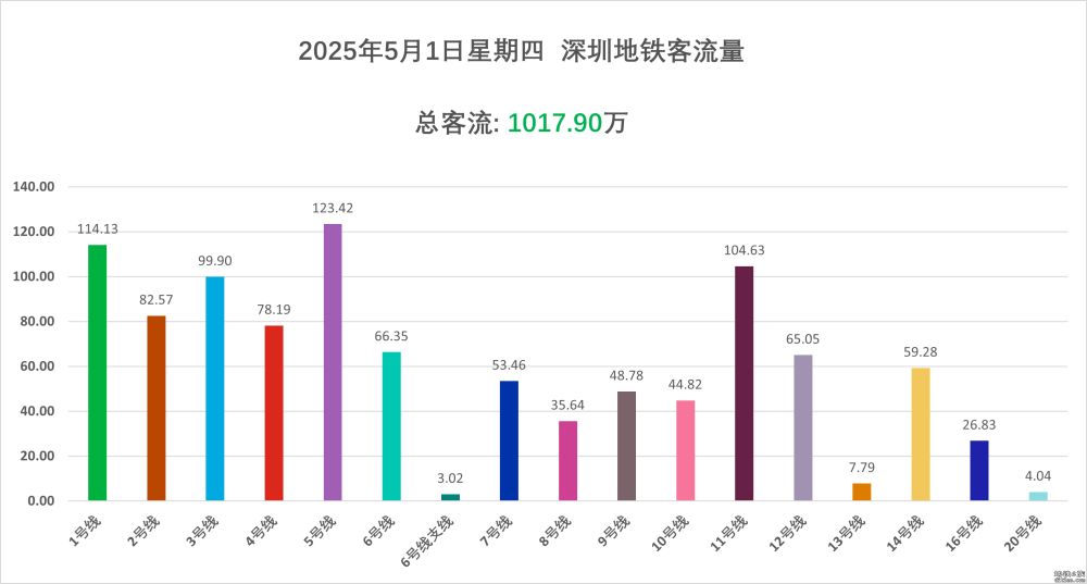 五一假期，深圳地铁客流量连续3天突破千万！