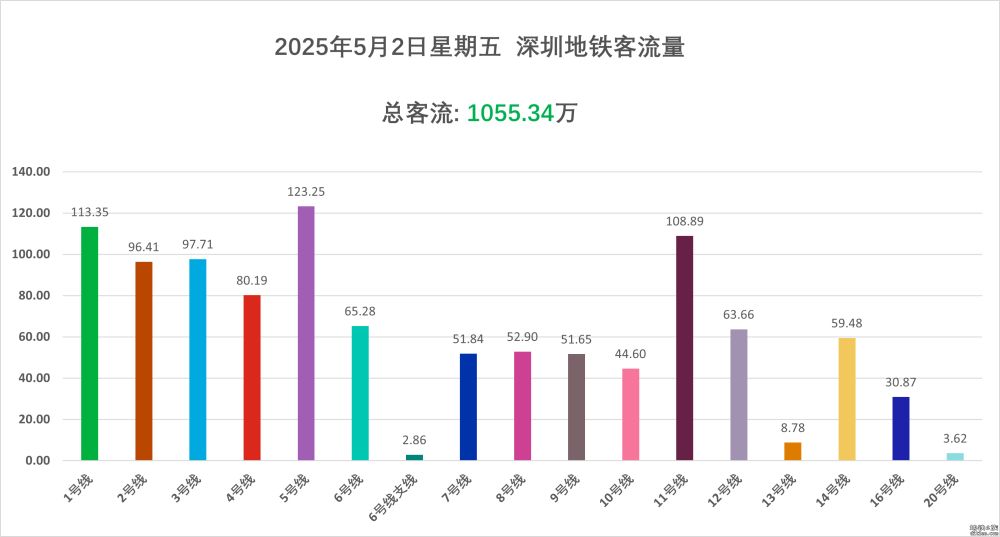 五一假期，深圳地铁客流量连续3天突破千万！