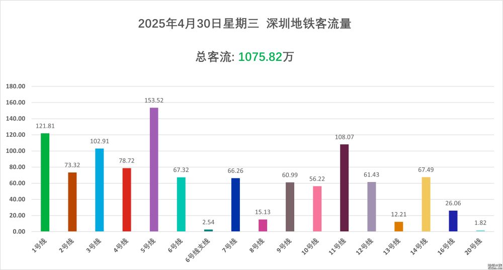 五一假期，深圳地铁客流量连续3天突破千万！