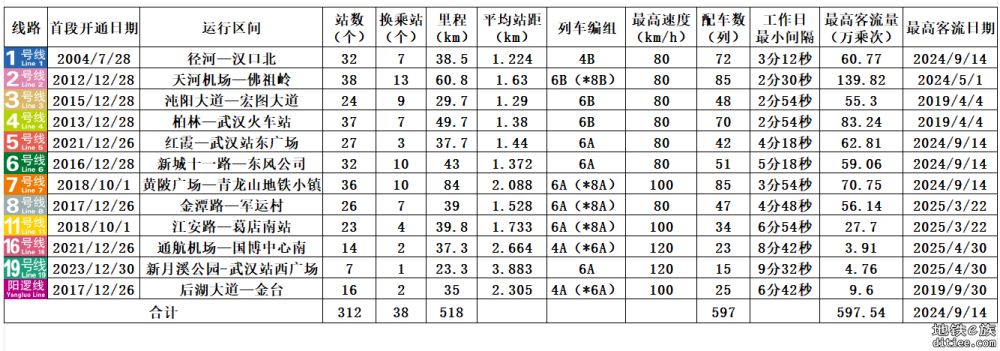 武汉地铁线路建设情况2025