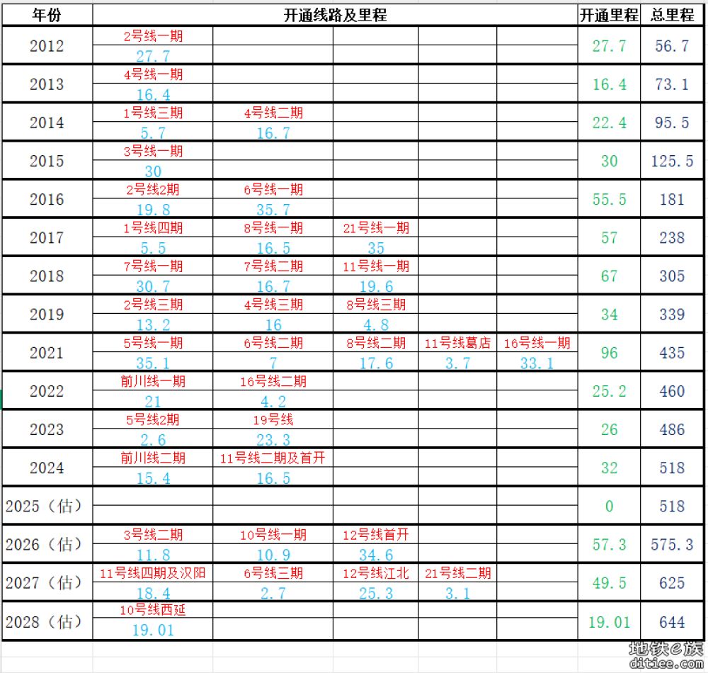 武汉地铁线路建设情况2025