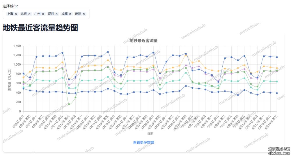深圳 4月地铁最近客流量趋势图对比