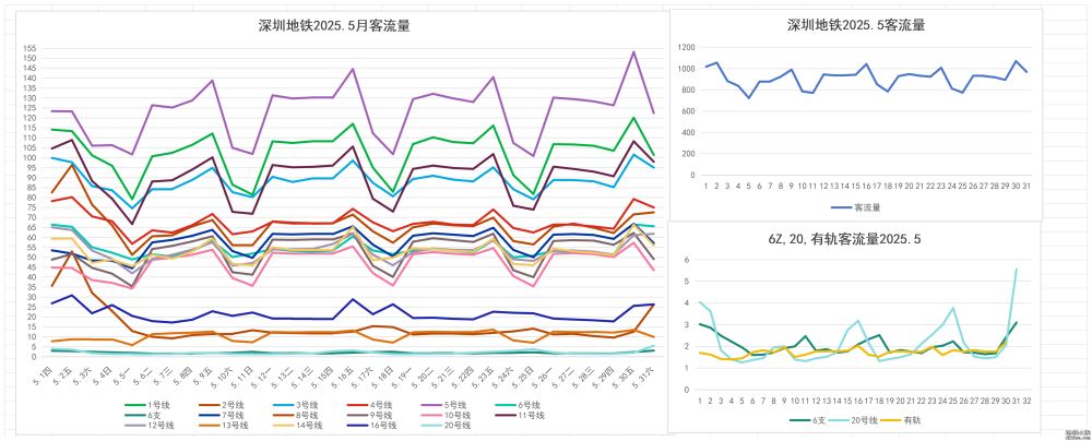 深圳地铁5月客流量总结