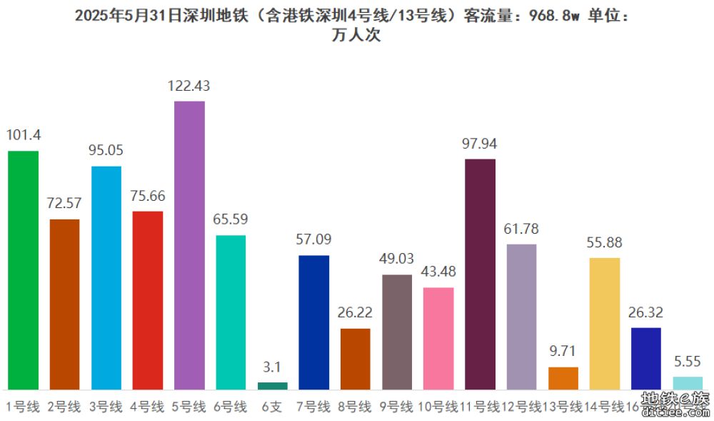 深圳地铁5月客流量总结