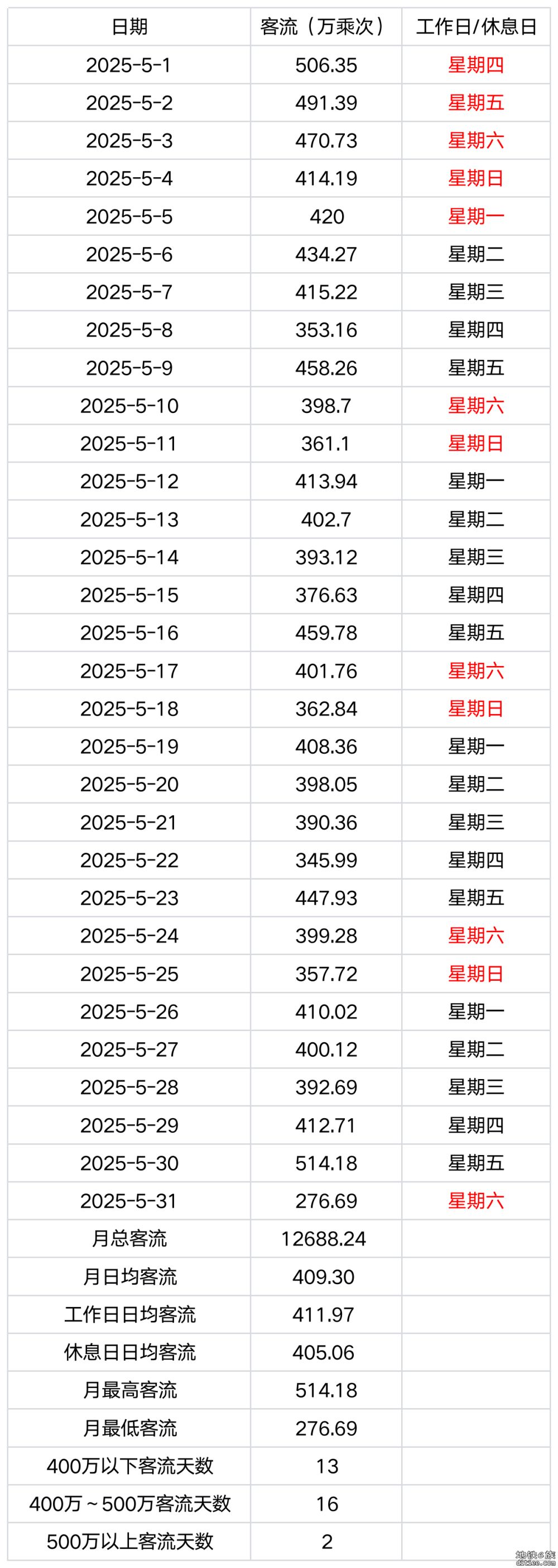 地铁客流记录ver3.0