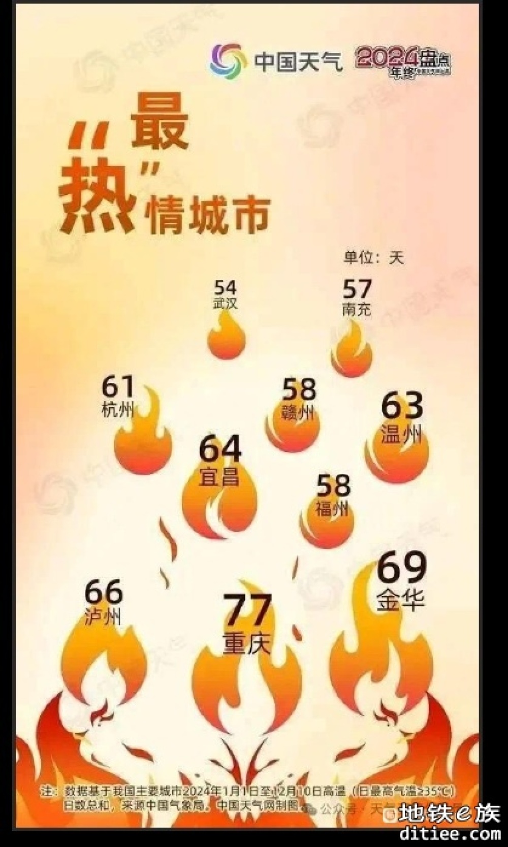 深圳地铁13号线早高峰客流观察