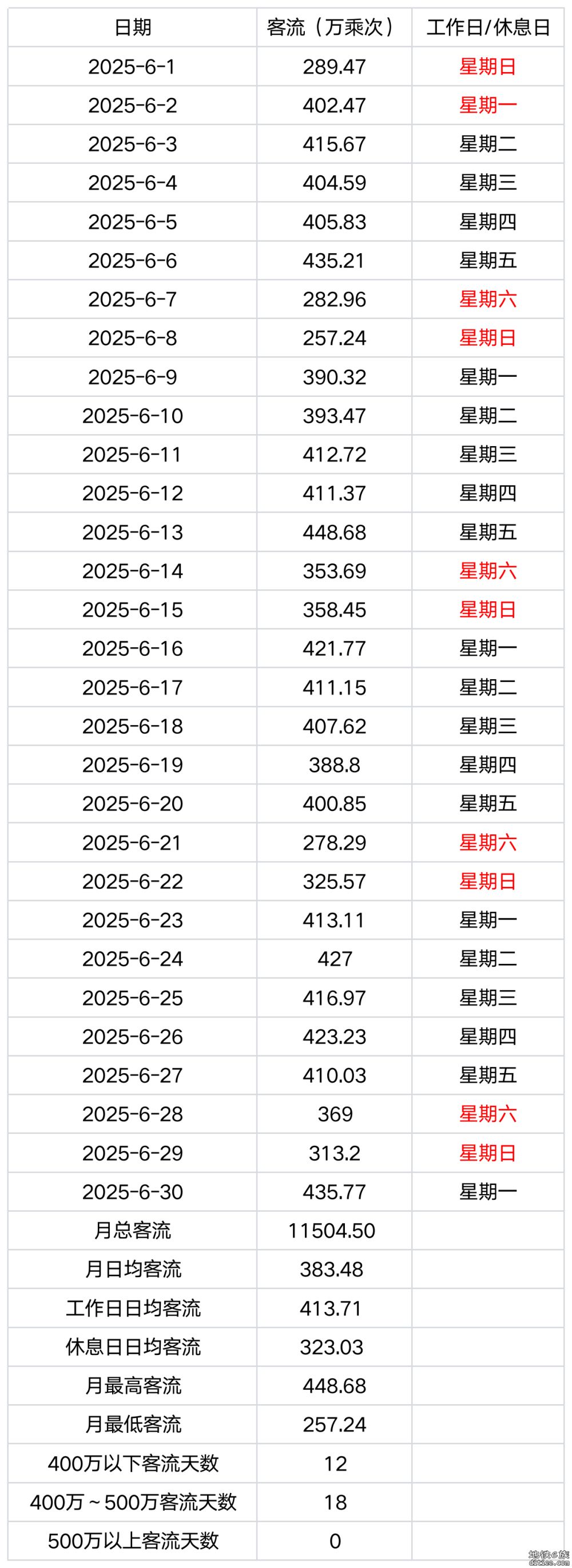地铁客流记录ver3.0