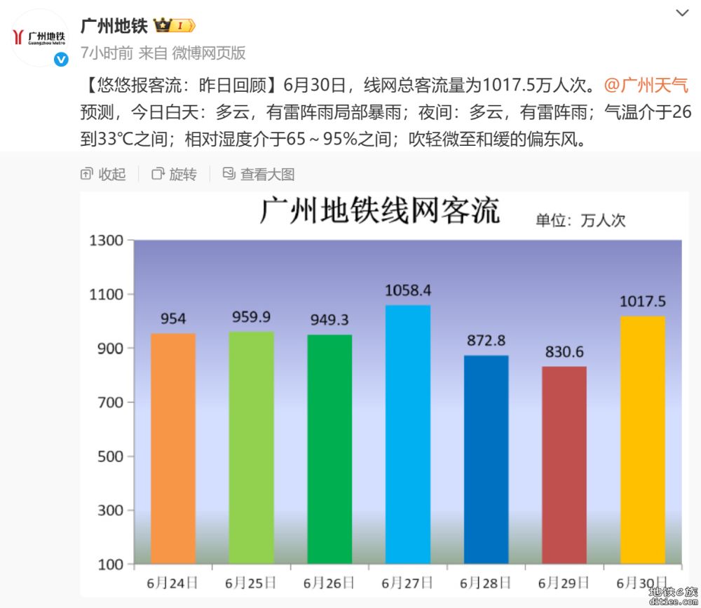新线开通后首个工作日线网总客流：1017.5万人次