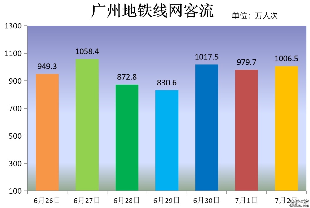 新线开通后首个工作日线网总客流：1017.5万人次
