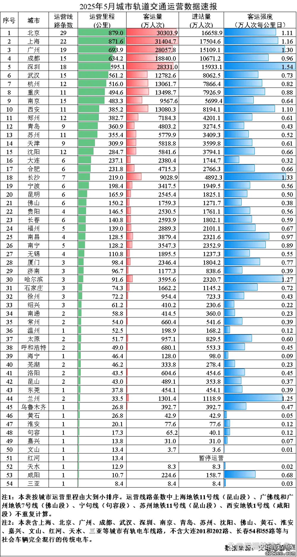 地铁6号线先跑起来了