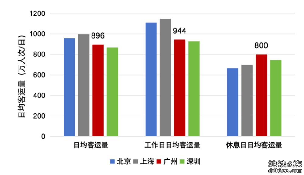 新线开通，广州地铁迈入千万客流时代
