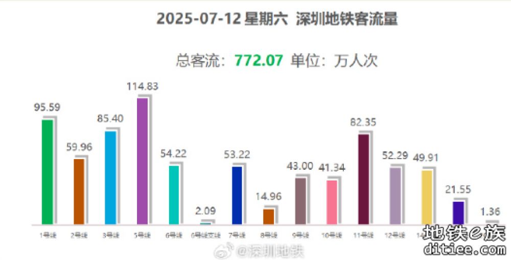 12号线直达-首座大X城本月开业，客流预计继续增长