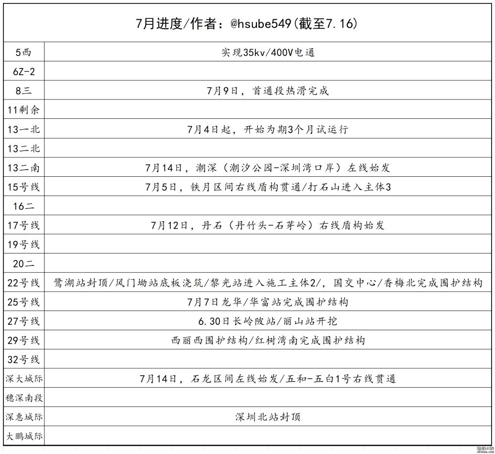 深圳地铁2025.7月建设进展