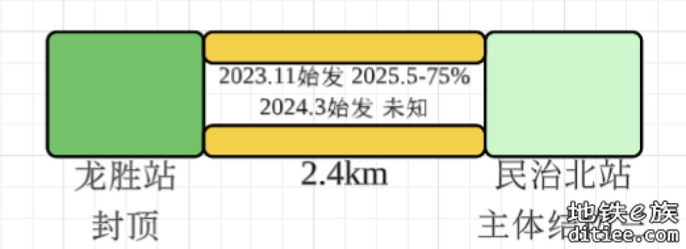 深大城际进度图