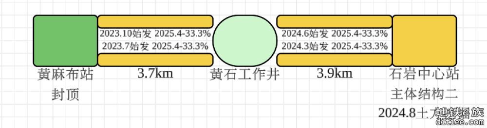 深大城际进度图