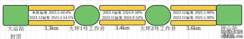 深大城际进度图